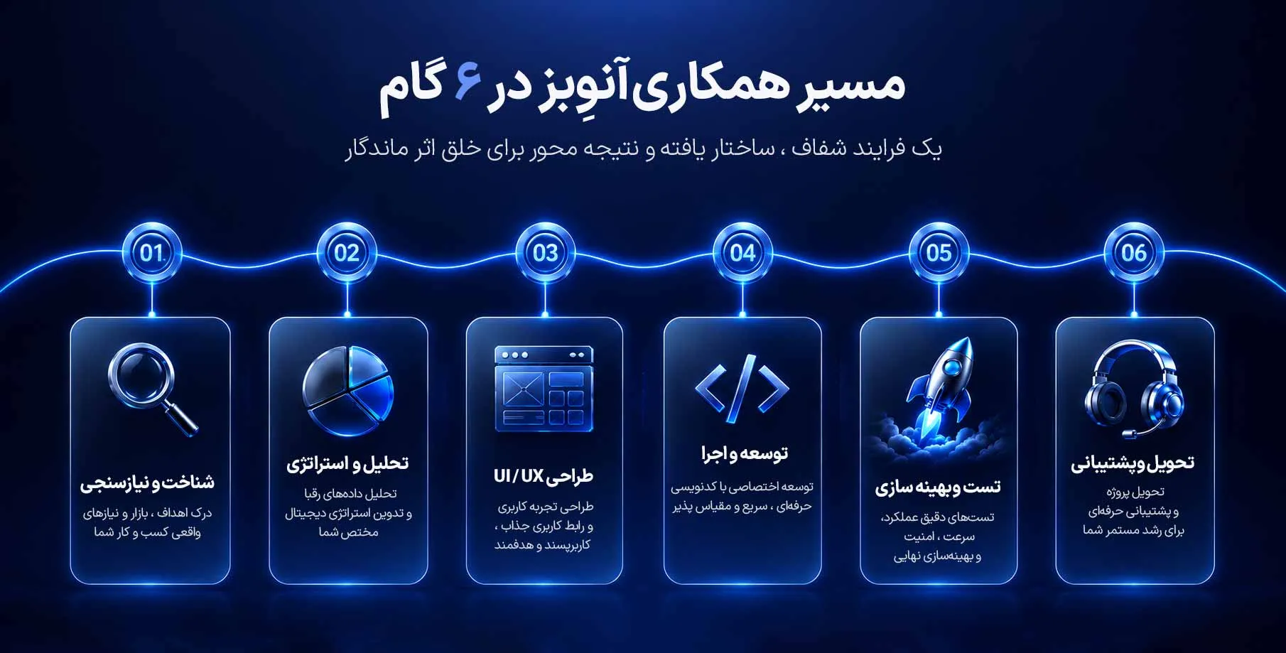 مسار التعاون مع أونوبز — من الاستشارة إلى التسليم والدعم