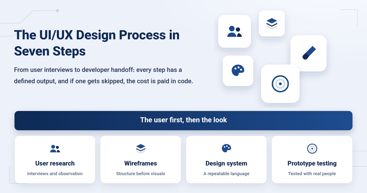 The UI/UX Design Process: From User Research to Design System